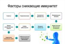 Причины ослабления иммунной системы