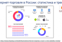 Перспективы развития интернет-маркетинга на российском рынке