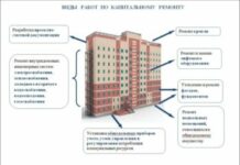 Что входит в капитальный ремонт квартиры?