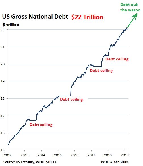 Почему гигантские долги делают США только богаче?