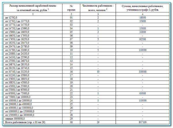 <br />
Кому нужно до 20 мая сдать новый зарплатный отчет в Росстат                