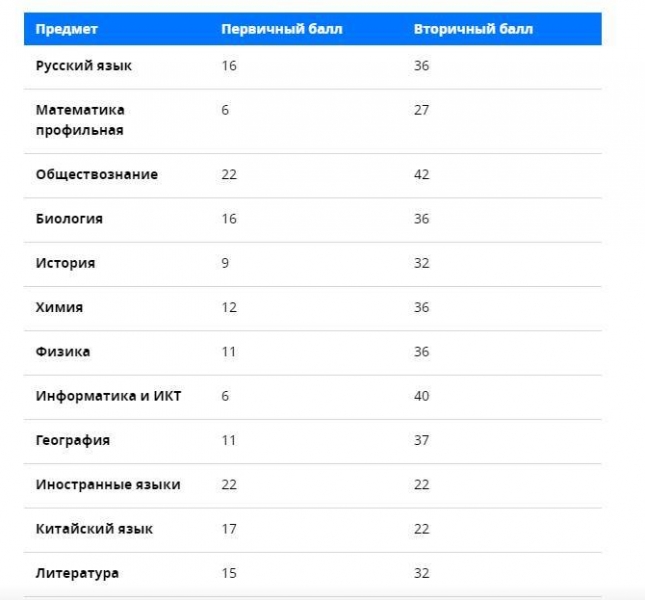 <br />
Минимальные проходные баллы по ЕГЭ по всем предметам в 2021 году                