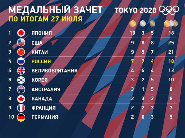 <br />
Медали России на Олимпиаде в Токио, на каком месте сборная 28 июля                