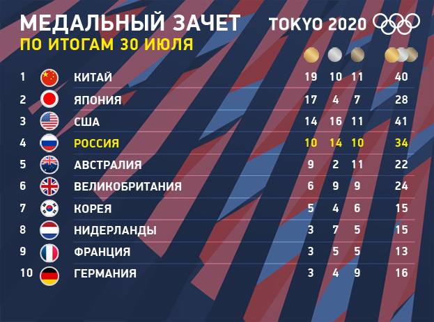<br />
Золотая Олимпиада-2020: в копилке России уже 10 высших наград ОИ в Токио                