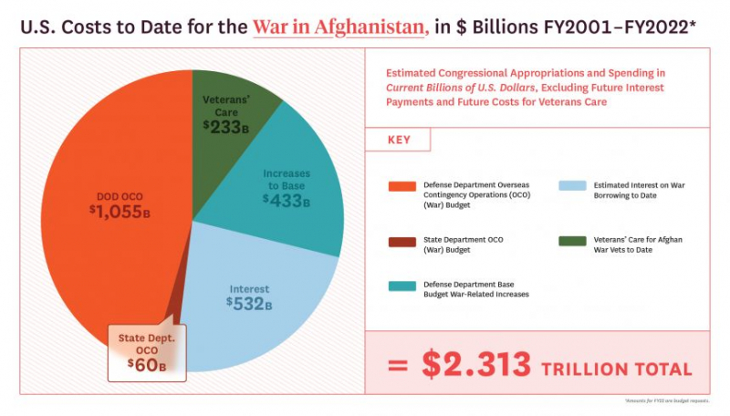 Кто заработал на войне в Афганистане?