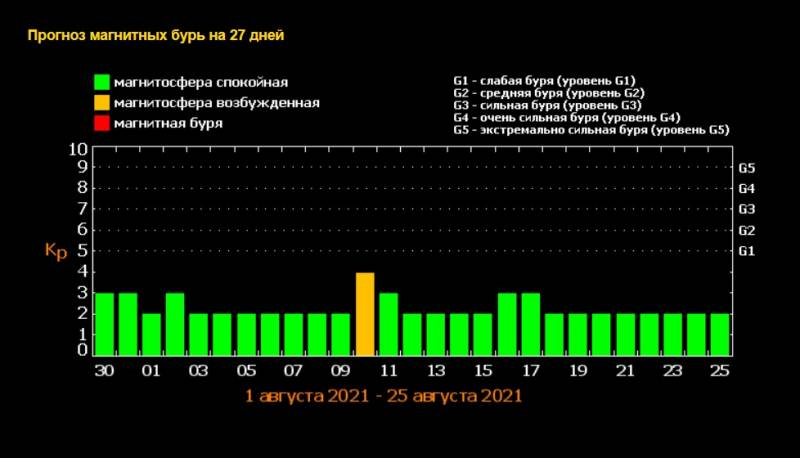 <br />
Расписание магнитных бурь в августе 2021 года для россиян                