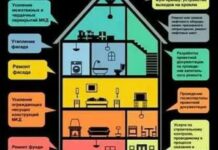 Какие работы входят в капитальный ремонт квартиры?