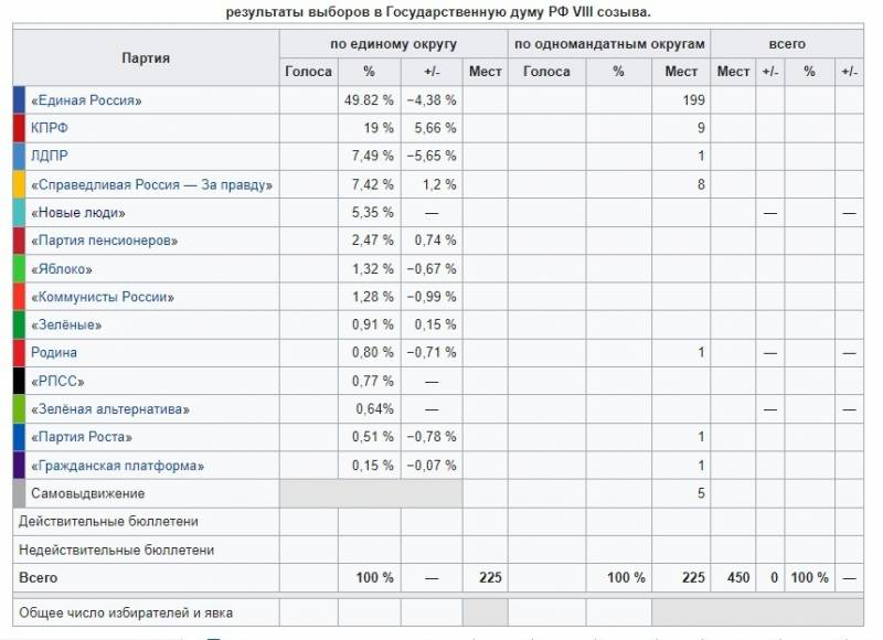 <br />
Официальные результаты ЦИК: кто победил на выборах в Госдуму в России в 2021 году                