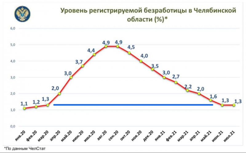 В Челябинской области стало в четыре раза меньше безработных