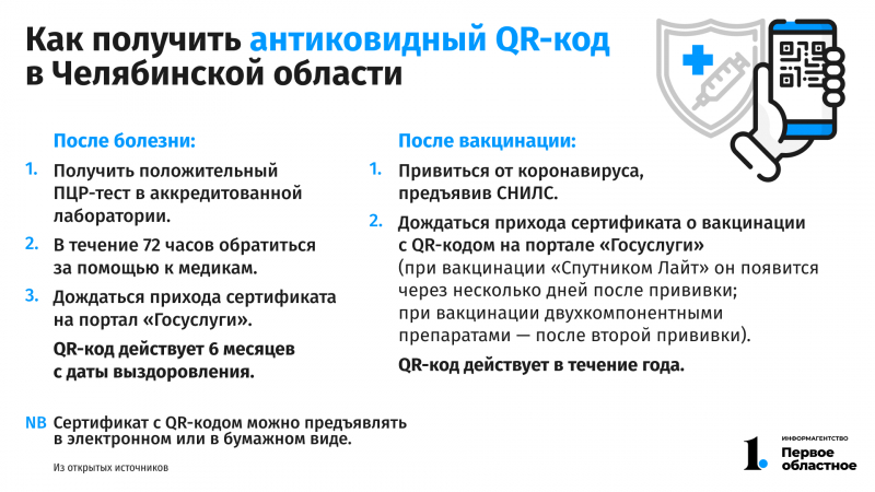 Антиковидные QR-коды в Челябинской области: как получить и сколько действуют