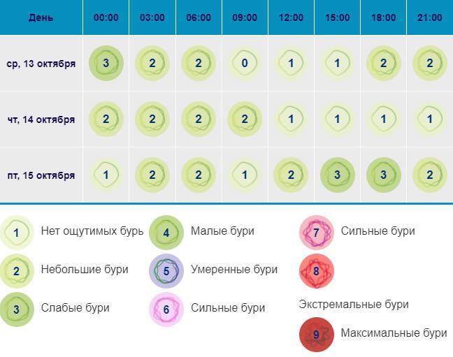 <br />
Расписание магнитных бурь в Москве до конца месяца и на ближайшие дни                