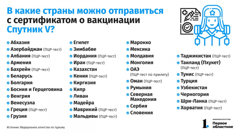 В отпуск со «Спутником V»: какие страны принимают туристов с российской вакциной