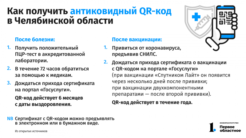 Власти Челябинской области исключили замену антиковидных QR‑кодов справками