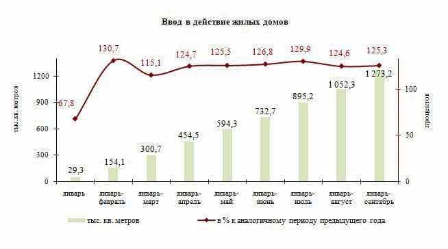 Жители Челябинской области построили на 81% больше жилья