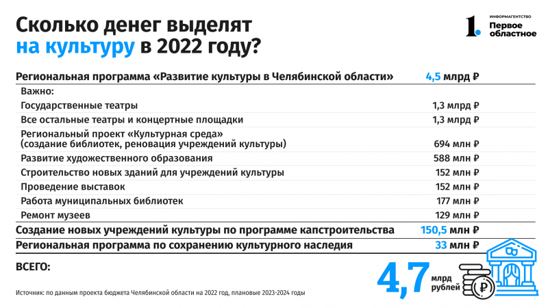 70% бюджета Челябинской области в 2022 году направят на решение социальных проблем