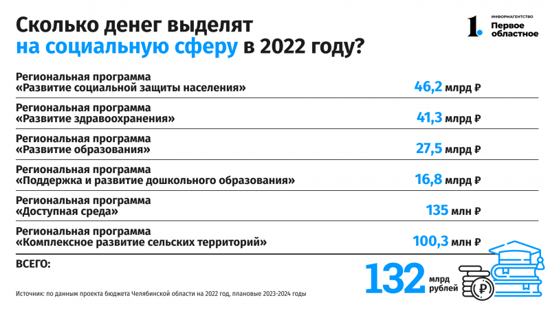 70% бюджета Челябинской области в 2022 году направят на решение социальных проблем