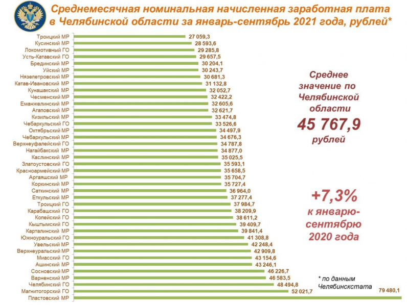 В Челябинской области самую высокую зарплату получают жители Пласта