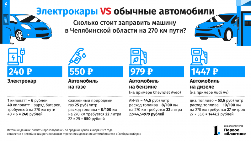 К 2030 году электрокары займут 15% авторынка в Челябинской области