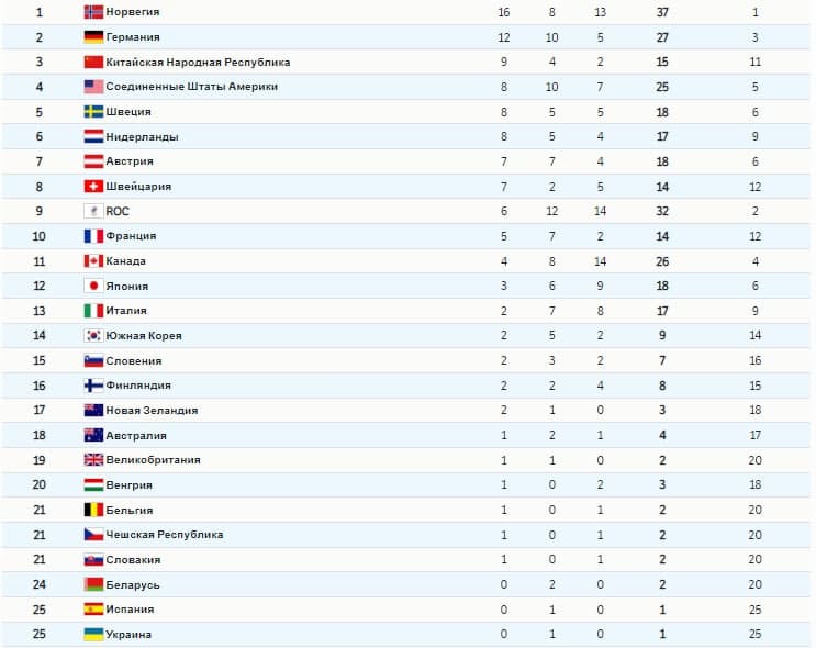 Итоги Олимпиады 2022 года в Пекине: результаты, сколько медалей у россиян, на каком месте сборная Норвегии