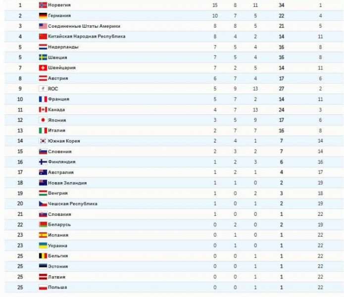 Какое место занимает сборная России в медальном зачете на Олимпиаде в Пекине на сегодня, 19 февраля 2022 года