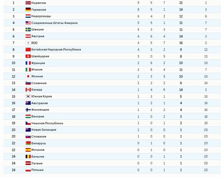 Медальный зачет Олимпийских игр в Китае на 14 февраля 2022 года: таблица и итоги дня для России, сколько золота у нашей команды