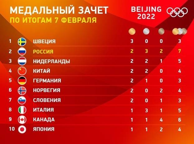 <br />
Россия взяла медаль на прыжках с трамплина: дневник ОИ-2022 в Пекине                