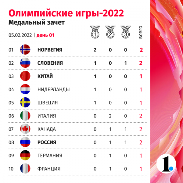 Сборная России завоевала в первый день две медали на Олимпийских играх-2022