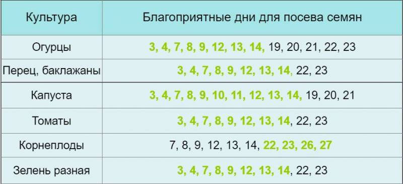 <br />
Точный лунный посевной календарь для огородников и садоводов на февраль 2022 года                