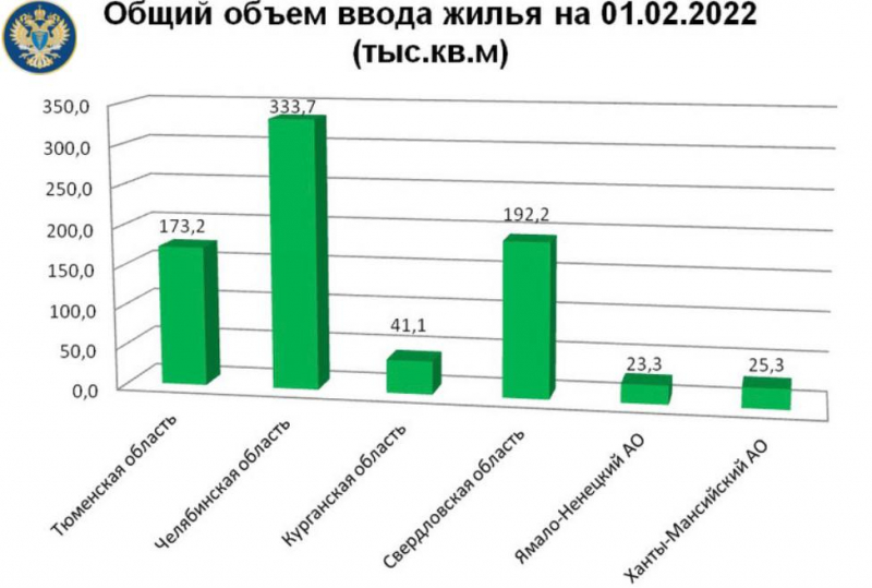 Челябинская область стала лидером в УрФО по объему ввода жилья