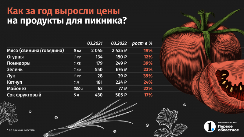 «Индекс шашлыка» в Челябинской области вырос на 22%