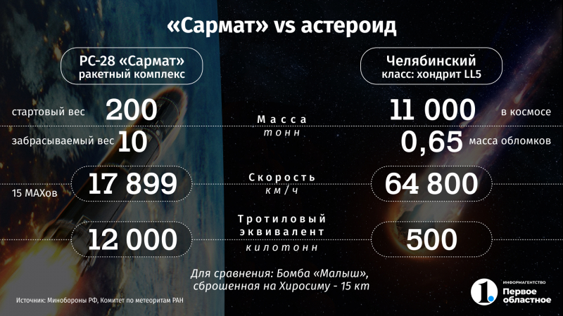Сравниваем ракету «Сармат» с Челябинским метеоритом