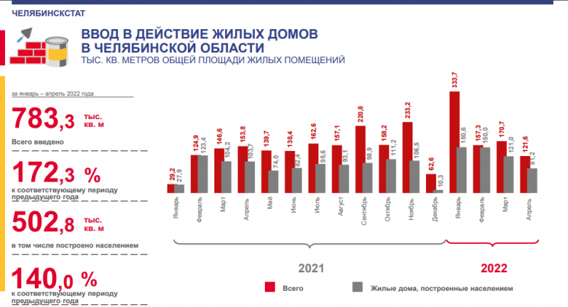 На 72% вырос ввод жилья в Челябинской области