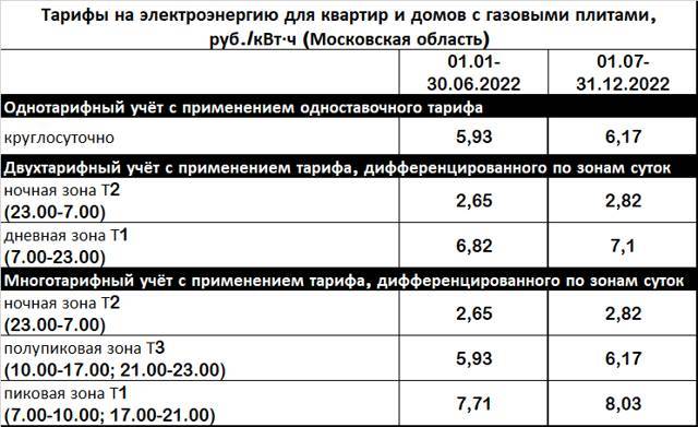 <br />
Мосэнергосбыт напомнил о росте тарифов на электроэнергию с 1 июля 2022 года                