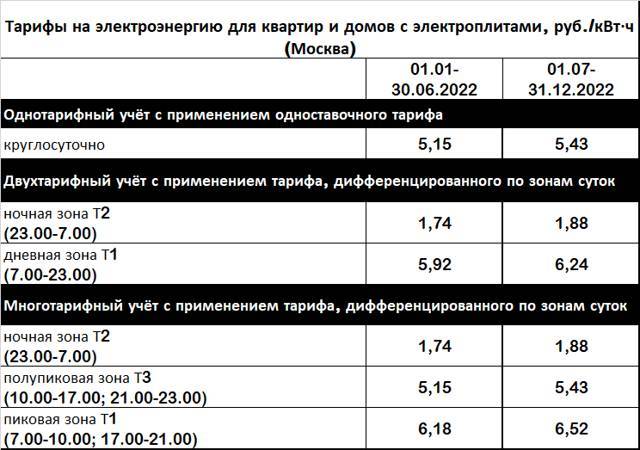 <br />
Мосэнергосбыт напомнил о росте тарифов на электроэнергию с 1 июля 2022 года                