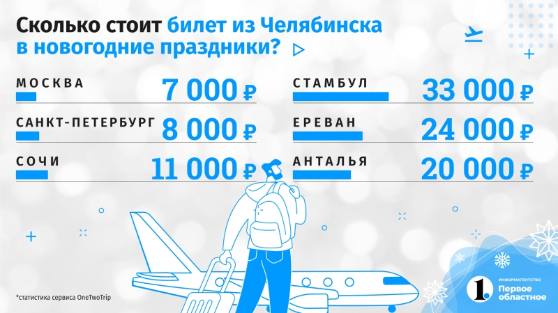 «От 100 тыс. рублей на человека»: туры из Челябинска на Новый год подорожали в три раза