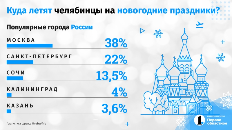 «От 100 тыс. рублей на человека»: туры из Челябинска на Новый год подорожали в три раза