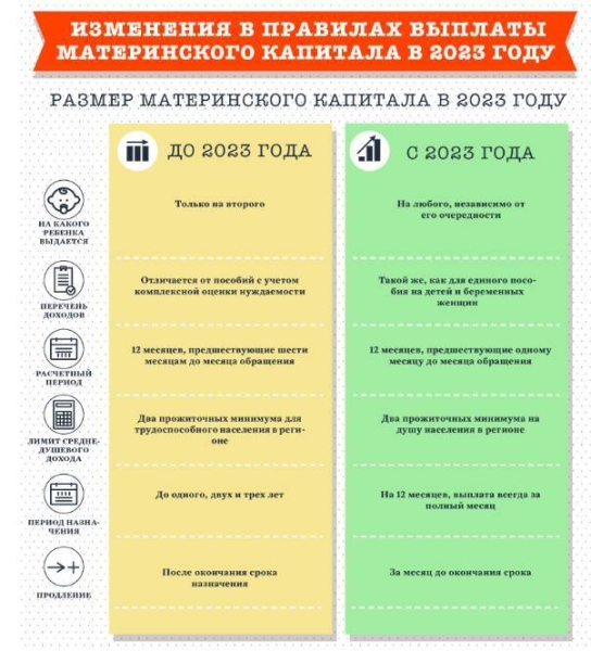 <br />
Что изменится в выплатах материнского капитала в 2023 году                