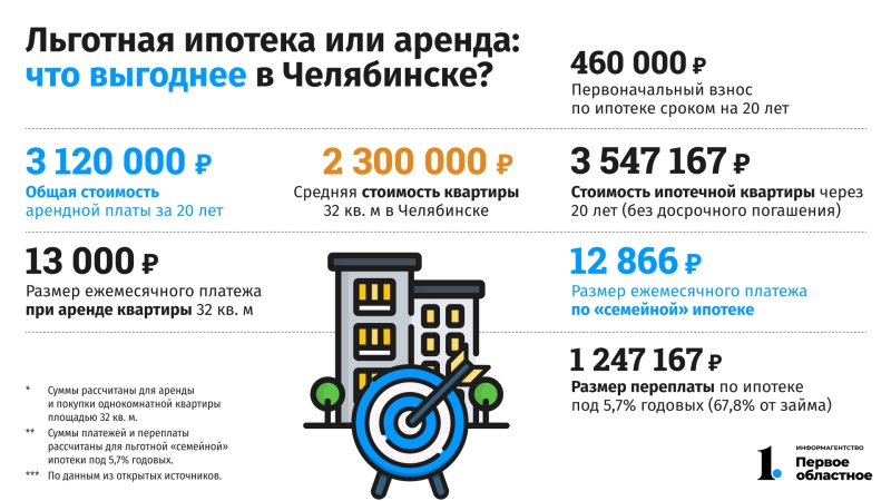 Жилищный вопрос: арендовать квартиру или решиться на ипотеку в Челябинске