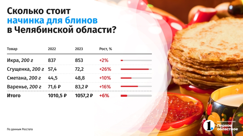 «Индекс блинов» в Челябинской области вырос на 6%