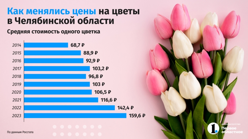 Цены на цветы к 8 Марта в Челябинской области выросли на 30%