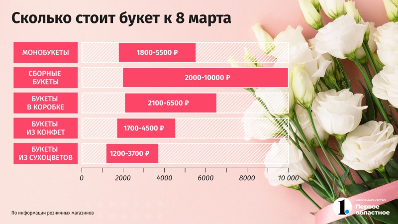 Цены на цветы к 8 Марта в Челябинской области выросли на 30%