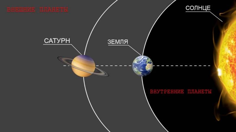 <br />
Противостояние Сатурна и Солнца с 20 июля 2023 года: каким знакам зодиака будет сопутствовать успех                