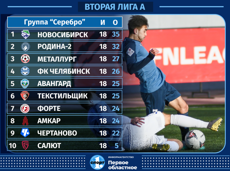 ФК «Челябинск» выполнил задачу на сезон и вышел в группу «Золото» во Второй лиге