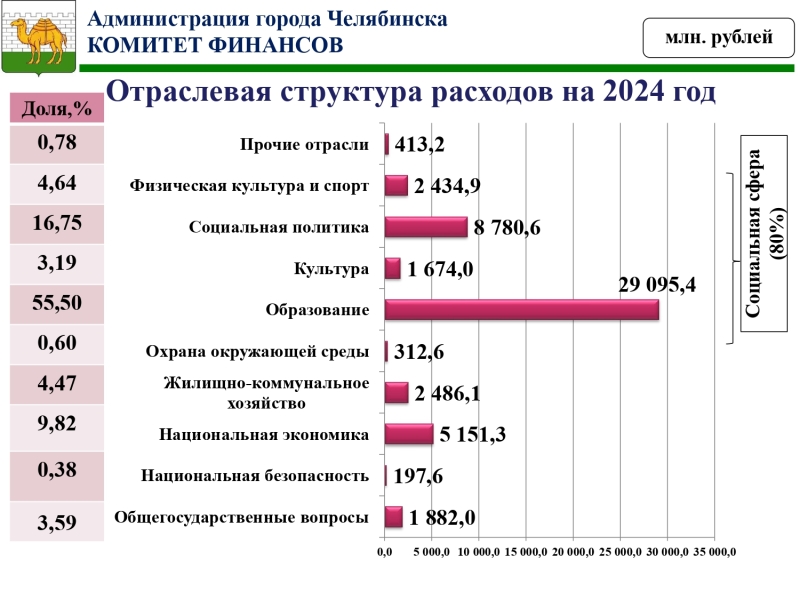 Гордума Челябинска утвердила бюджет на 2024 год