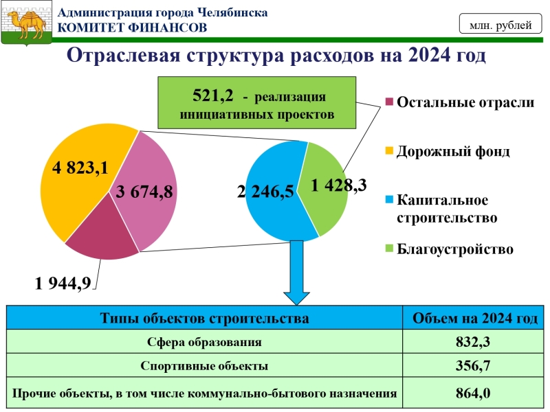 Гордума Челябинска утвердила бюджет на 2024 год