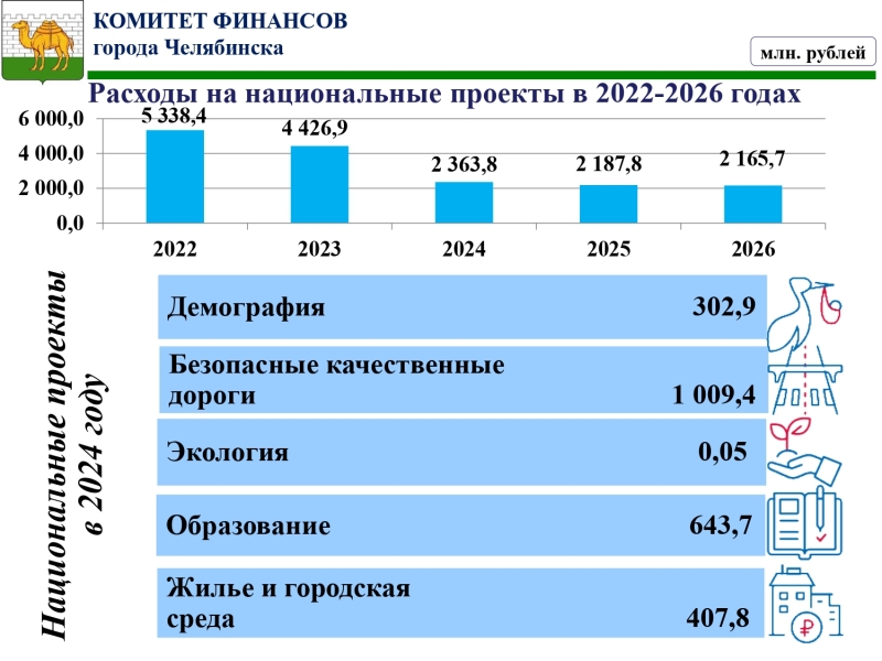 Гордума Челябинска утвердила бюджет на 2024 год