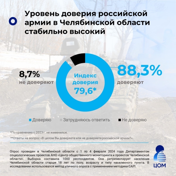 Уровень доверия к российской армии на Южном Урале превышает 88%