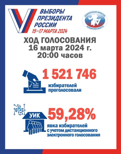 В Челябинской области во второй день выборов президента явка составила почти 60%