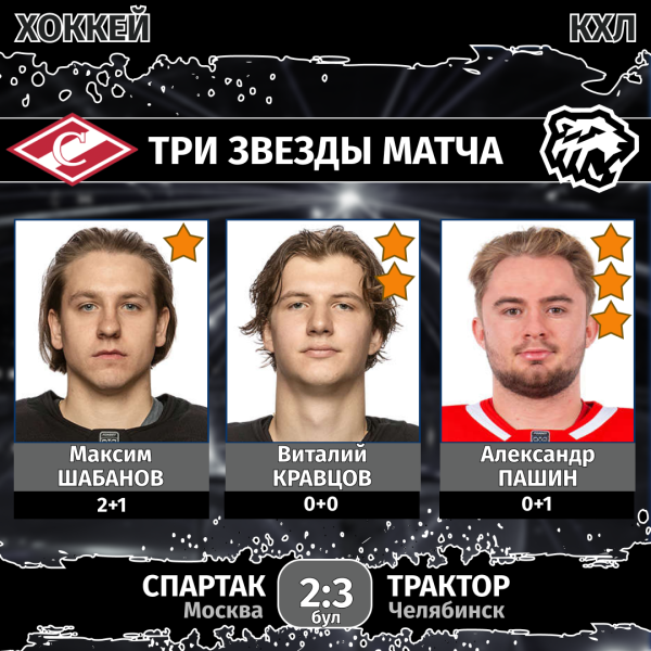 Хоккейный клуб «Трактор» взял реванш у «Спартака» за домашнее поражение в КХЛ