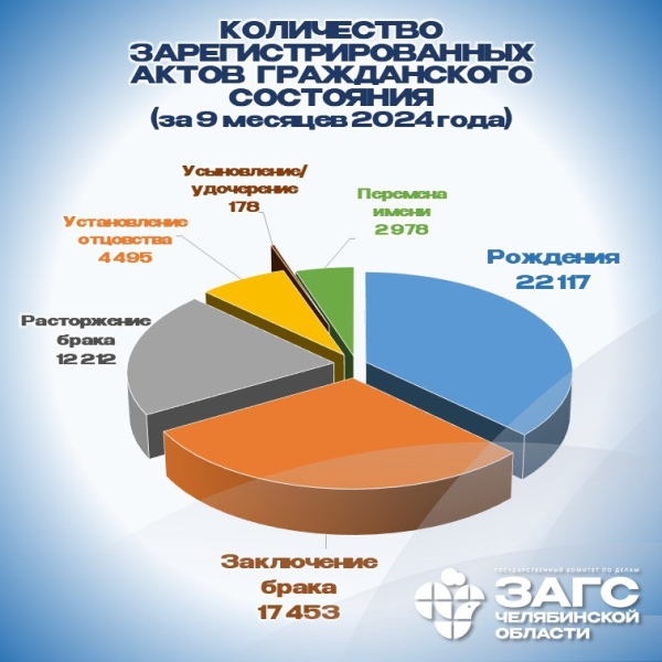 Почти 17,5 тысячи браков зарегистрировали в Челябинской области с начала 2024 года